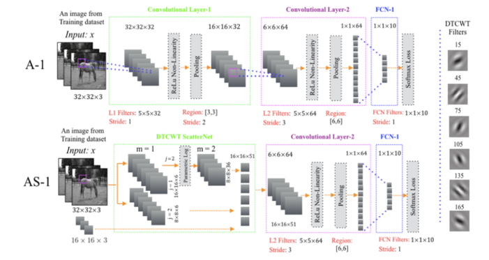 Efficient Convolutional Network Learning — ScatterNet