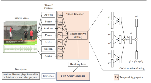 Collaborative Experts framework for learning a joint video-text embedding